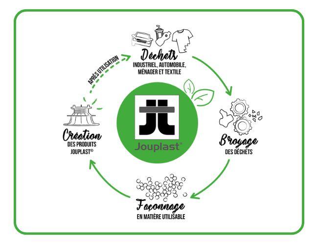 CYCLE-PRODUIT-RECYCLAGE-PICT